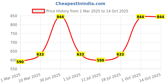 myntra.com Lux Cozi Men Pack Of 4 Assorted Cotton Trunks COZI_BIGSHOT_LONGS_PRINT_ASST_4PC lux cozi Price History Graph from 1 Mar 2025 to 14 Oct 2025