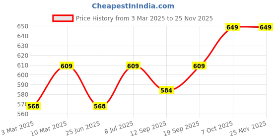 myntra.com Lux Cozi Men Pack Of 4 Assorted Cotton Trunks COZI_BIGSHOT_LONGS_PRINT_OE_ASST_4PC lux cozi Price History Graph from 3 Mar 2025 to 24 Nov 2025