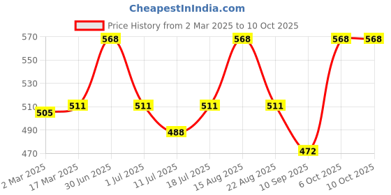 myntra.com Lux Cozi Men Pack Of 4 Assorted Pure Cotton Basic Briefs lux cozi Price History Graph from 2 Mar 2025 to 10 Oct 2025