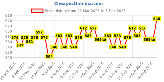 myntra.com Lux Cozi Men Pack Of 4 Assorted Pure Cotton Gym Vests lux cozi Price History Graph from 21 Mar 2025 to 3 Dec 2025
