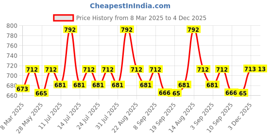 myntra.com Lux Cozi Men Pack Of 4 Assorted Pure Cotton Mid-Rise Basic Printed Semi-Long Trunks lux cozi Price History Graph from 8 Mar 2025 to 3 Dec 2025