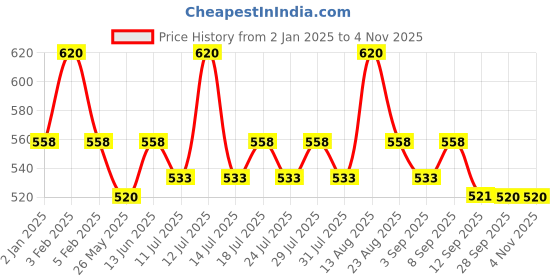 myntra.com Lux Cozi Men Pack of 4 Assorted Pure Cotton Trunk COZI_1125_LUXURY_AST_4PC lux cozi Price History Graph from 2 Jan 2025 to 2 Nov 2025