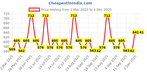 myntra.com Lux Cozi Men Pack Of 4 Assorted Pure Cotton Trunks COZI_BIGSHOT_LONGS_4PC lux cozi Price History Graph from 2 Mar 2025 to 3 Dec 2025