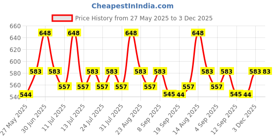myntra.com Lux Cozi Men Pack Of 4 Assorted Pure Cotton Trunks COZI_BIGSHOT_SL_PLAIN_AST_4PC lux cozi Price History Graph from 27 May 2025 to 3 Dec 2025