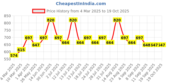 myntra.com Lux Cozi Men Pack Of 4 Assorted Pure Cotton Trunks COZI_LONGS_ICDF_4PC lux cozi Price History Graph from 4 Mar 2025 to 18 Oct 2025