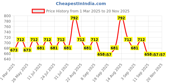 myntra.com Lux Cozi Men Pack Of 4 Assorted Skin-friendly Label Free Comfort Long Cotton Trunk lux cozi Price History Graph from 1 Mar 2025 to 20 Nov 2025