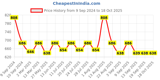 myntra.com Lux Cozi Men Pack Of 4 Assorted Trunks COZI_BIGSHOT_LONG_ASST_4PC lux cozi Price History Graph from 9 Sep 2024 to 18 Oct 2025