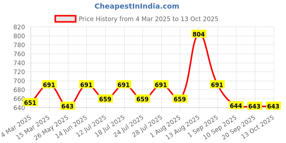 myntra.com Lux Cozi Men Pack Of 4 Assorted Trunks COZI_BIGSHOT_SLP_ASST_4PC lux cozi Price History Graph from 4 Mar 2025 to 13 Oct 2025