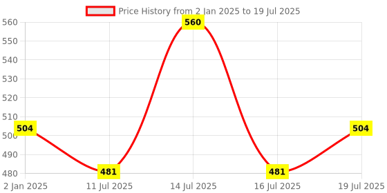 myntra.com Lux Cozi Men Pack Of 4 Cotton Basic Briefs COZI_1124_LUXURY_AST_4PC lux cozi Price History Graph from 2 Jan 2025 to 19 Jul 2025