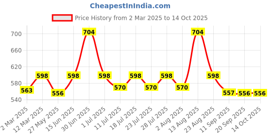 myntra.com Lux Cozi Men Pack Of 4 Mid-Rise Anti-Odour Basic Briefs COZI_GLO_BRIEF_ASST_4PC lux cozi Price History Graph from 2 Mar 2025 to 14 Oct 2025