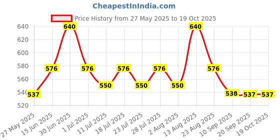 myntra.com Lux Cozi Men Pack Of 4 Mid-Rise Basic Briefs COZI_GLO_BRIEF_ASST_4PC lux cozi Price History Graph from 27 May 2025 to 17 Oct 2025