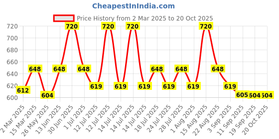 myntra.com Lux Cozi Men Pack Of 4 Pure Cotton Trunks COZI_1125_LUXURY_AST_4PC-Assorted lux cozi Price History Graph from 2 Mar 2025 to 18 Oct 2025
