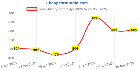 myntra.com Lux Cozi Men Pack Of 4 Solid Pure Cotton Innerwear Vests lux cozi Price History Graph from 3 Apr 2025 to 25 Nov 2025