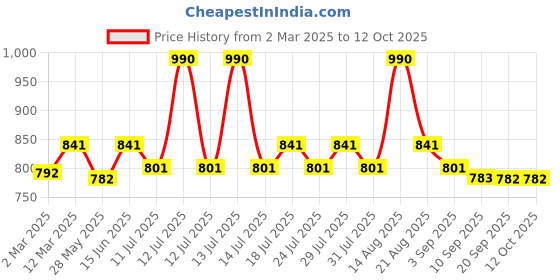 myntra.com Lux Cozi Men Pack Of 4 Trunks lux cozi Price History Graph from 2 Mar 2025 to 12 Oct 2025