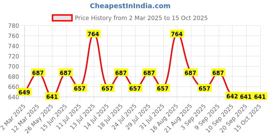 myntra.com Lux Cozi Men Pack Of 4 Trunks lux cozi Price History Graph from 2 Mar 2025 to 15 Oct 2025