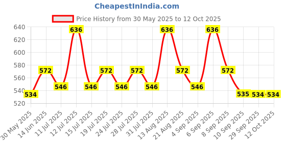 myntra.com Lux Cozi Men Pack Of 4 Trunks lux cozi Price History Graph from 30 May 2025 to 12 Oct 2025