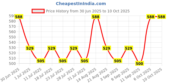 myntra.com Lux Cozi Men Pack Of 5 Assorted Basic Briefs lux cozi Price History Graph from 30 Jun 2025 to 9 Oct 2025