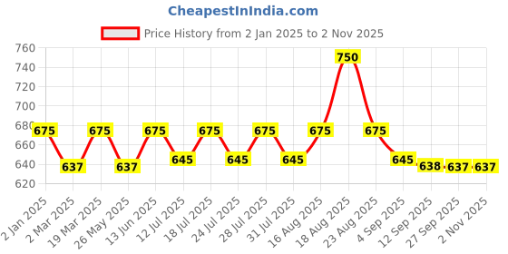 myntra.com Lux Cozi  Men Pack Of 5 Assorted Basic Briefs COZI_1124_LUXURY_AST_5PC lux cozi Price History Graph from 2 Jan 2025 to 2 Nov 2025