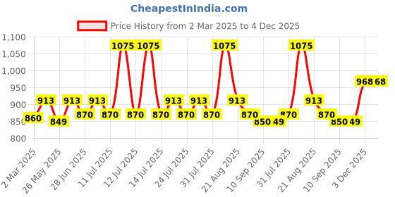 myntra.com Lux Cozi Men Pack Of 5 Assorted Cotton Mid-Rise Printed Trunk COZI_BIGSHOT_SL_PRINT_5PC lux cozi Price History Graph from 2 Mar 2025 to 3 Dec 2025