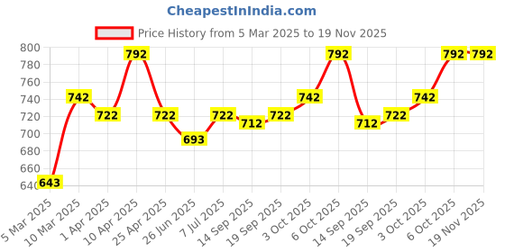 myntra.com Lux Cozi Men Pack Of 5 Assorted Cotton Trunk COZI_LONGS_ICDF_ASST_5PC lux cozi Price History Graph from 5 Mar 2025 to 19 Nov 2025