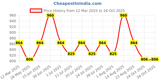 myntra.com Lux Cozi Men Pack Of 5 Assorted Mid-Rise Anti-Odour Basic Briefs lux cozi Price History Graph from 12 Mar 2025 to 26 Oct 2025
