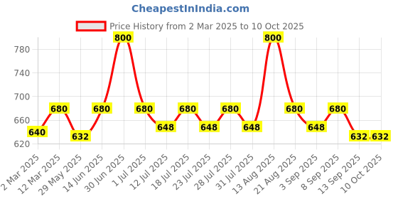 myntra.com Lux Cozi Men Pack Of 5 Assorted Pure Cotton Basic Briefs lux cozi Price History Graph from 2 Mar 2025 to 9 Oct 2025