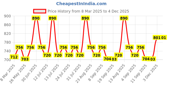 myntra.com Lux Cozi Men Pack Of 5 Assorted Pure Cotton Trunks-COZI_BIGSHOT_LONGS lux cozi Price History Graph from 8 Mar 2025 to 4 Dec 2025