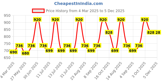 myntra.com Lux Cozi Men Pack Of 5 Assorted Pure Cotton Trunks - [COZI_BIGSHOT_LONGS_5PC] lux cozi Price History Graph from 4 Mar 2025 to 5 Dec 2025