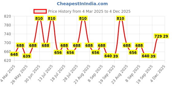 myntra.com Lux Cozi Men Pack Of 5 Assorted Pure Cotton Trunks COZI_BIGSHOT_SL_PLAIN_AST lux cozi Price History Graph from 4 Mar 2025 to 3 Dec 2025