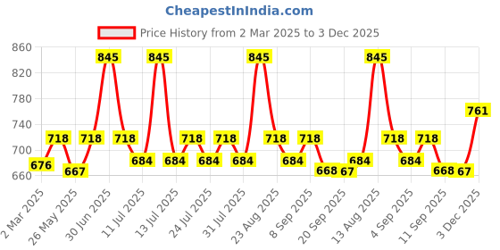 myntra.com Lux Cozi Men Pack Of 5 Assorted Pure Cotton Trunks-COZI_BIGSHOT_SL_PLAIN_AST_5PC lux cozi Price History Graph from 2 Mar 2025 to 3 Dec 2025