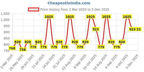 myntra.com Lux Cozi Men Pack Of 5 Assorted Pure Cotton Trunks COZI_LONGS_ICDF lux cozi Price History Graph from 3 Mar 2025 to 5 Dec 2025