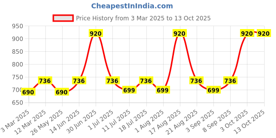 myntra.com Lux Cozi Men Pack Of 5 Assorted Trunks lux cozi Price History Graph from 3 Mar 2025 to 12 Oct 2025