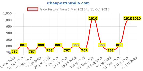 myntra.com Lux Cozi Men Pack Of 5 Assorted Trunks lux cozi Price History Graph from 2 Mar 2025 to 10 Oct 2025