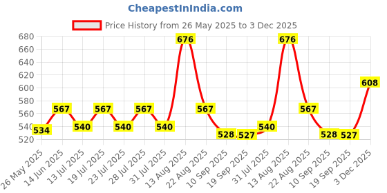 myntra.com Lux Cozi Men Pack Of 5 Assorted Trunks COZI_BIGSHOT_SLP_ASST_4PC lux cozi Price History Graph from 26 May 2025 to 3 Dec 2025