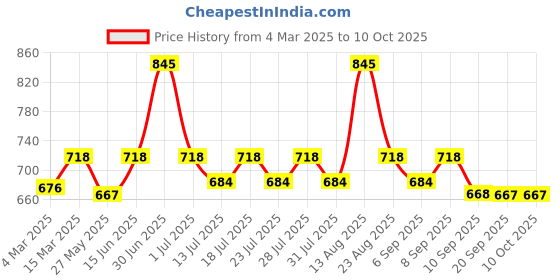 myntra.com Lux Cozi Men Pack of 5 Assorted Trunks COZI_BIGSHOT_SLP_ASST_5PC lux cozi Price History Graph from 4 Mar 2025 to 10 Oct 2025