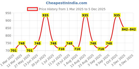 myntra.com Lux Cozi Men Pack Of 5 Mid-Rise Assorted Trunks lux cozi Price History Graph from 1 Mar 2025 to 3 Dec 2025