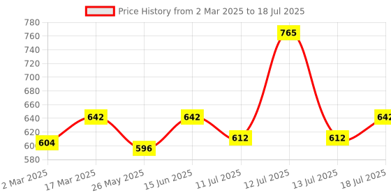 myntra.com Lux Cozi  Men Pack Of 5 Outer Elastic Short Length Trunks lux cozi Price History Graph from 2 Mar 2025 to 18 Jul 2025