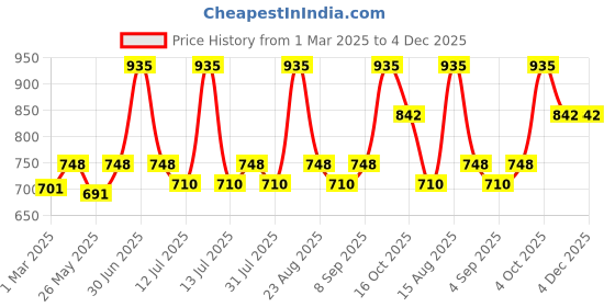 myntra.com Lux Cozi Men Pack Of 5 Pure Cotton Trunks lux cozi Price History Graph from 1 Mar 2025 to 3 Dec 2025