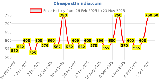 myntra.com Lux Cozi Men Pack Of 5 Solid Pure Cotton Innerwear Undershirt Vests lux cozi Price History Graph from 26 Feb 2025 to 23 Nov 2025