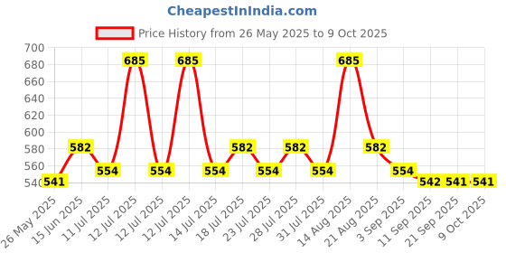 myntra.com Lux Cozi Men Pack Of 5 Trunk lux cozi Price History Graph from 26 May 2025 to 9 Oct 2025