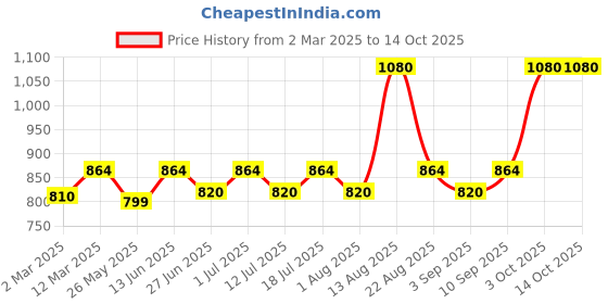 myntra.com Lux Cozi Men Pack Of 5 Trunks lux cozi Price History Graph from 2 Mar 2025 to 14 Oct 2025