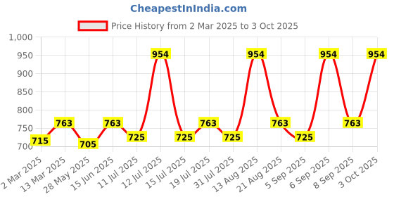 myntra.com Lux Cozi Men Pack Of 5 Trunks lux cozi Price History Graph from 2 Mar 2025 to 3 Oct 2025