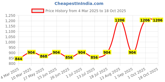myntra.com Lux Cozi Men Pack of 6 Assorted Trunks COZI_BIGSHOT_SLP_ASST_6PC lux cozi Price History Graph from 4 Mar 2025 to 18 Oct 2025