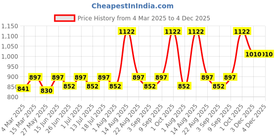 myntra.com Lux Cozi Men Pack Of 6 Assorted Trunks- COZI_BIGSHOT_SLP_ASST_6PC lux cozi Price History Graph from 4 Mar 2025 to 3 Dec 2025