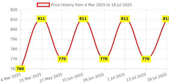 myntra.com Lux Cozi Men Pack Of 6 Assorted Trunks- COZI_BIGSHOT_SLP_ASST_6PC lux cozi Price History Graph from 4 Mar 2025 to 18 Jul 2025