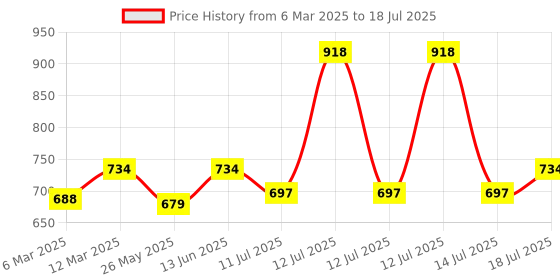 myntra.com Lux Cozi Men Pack Of 6 Outer Elastic Short Length Trunks lux cozi Price History Graph from 6 Mar 2025 to 18 Jul 2025