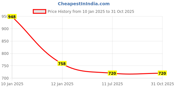 myntra.com Lux Cozi Men Pack of 6 Round Neck Sleeveless Mexx Solid Organic Cotton Innerwear Vests lux cozi Price History Graph from 10 Jan 2025 to 31 Oct 2025
