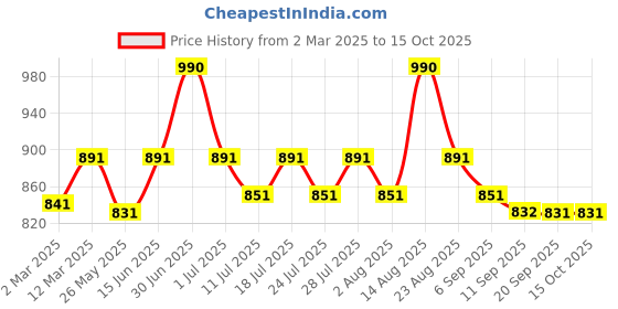 myntra.com Lux Cozi Men Pack Of 6 Ultra Soft Anti-Odour Basic Briefs COZI_GLO_BRIEF_ASST_6PC lux cozi Price History Graph from 2 Mar 2025 to 14 Oct 2025