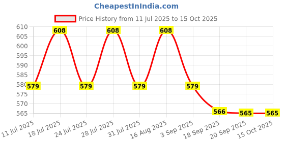 myntra.com Lux Cozi Men Set Of 4 Solid Pure Cotton Innerwear Basic Vests lux cozi Price History Graph from 11 Jul 2025 to 13 Oct 2025