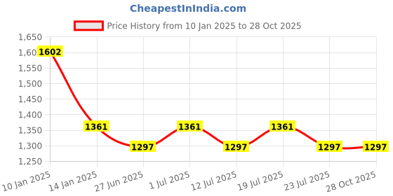 myntra.com Lux Cozi Men Set Of 6 Solid Pure Cotton Innerwear Basic Vests lux cozi Price History Graph from 10 Jan 2025 to 28 Oct 2025